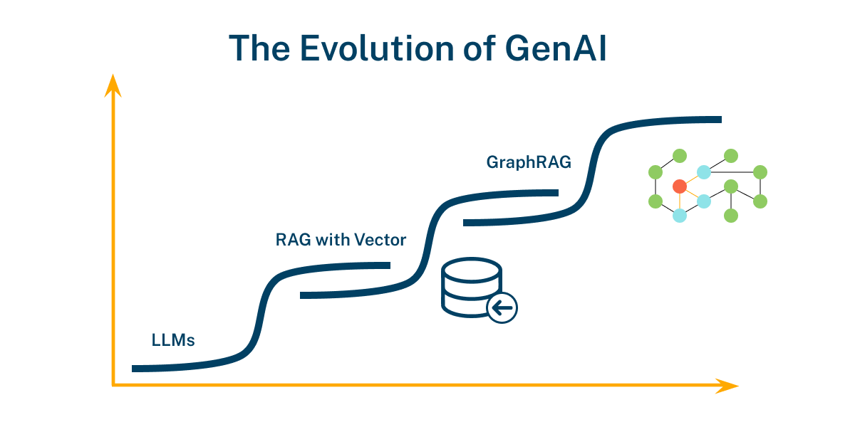 The Evolution of GenAI