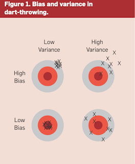 Bias and variance in dart-throwing