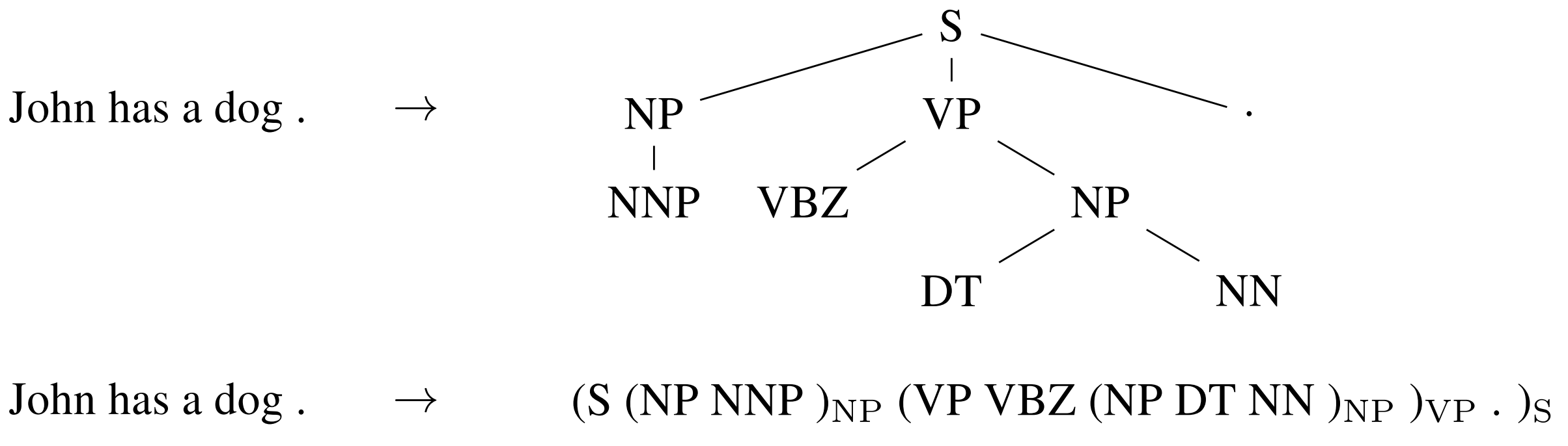 Linearizing a constituency parse tree (Vinyals et al., 2015)