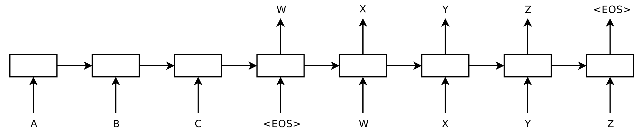A sequence-to-sequence model (Sutskever et al., 2014)