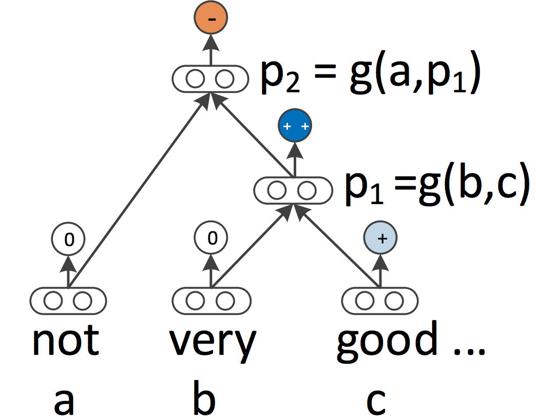 A recursive neural network (Socher et al., 2013)