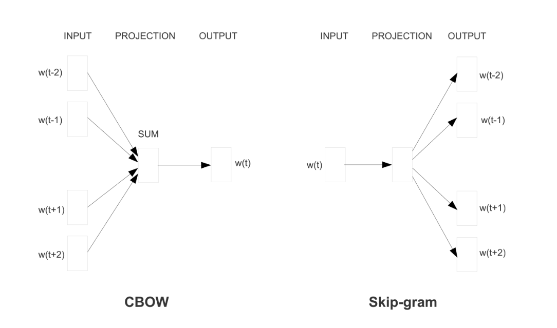 Continuous bag-of-words and skip-gram architectures (Mikolov et al., 2013a; 2013b)