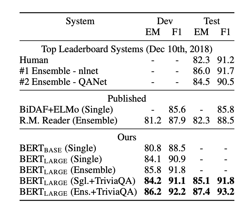 表2：SQuAD 1.1 的结果。BERT ensemble是有7套系统组成，使用了不同的预训练阶段的checkpoints和微调的seeds