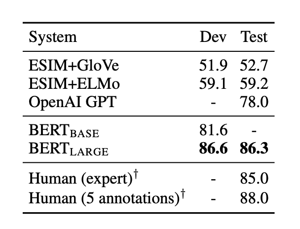 表4：SWAG 的开发集和测试集的准确率。人类的表现是通过在 SWAG 论文中报告的 100 个样本来衡量的。