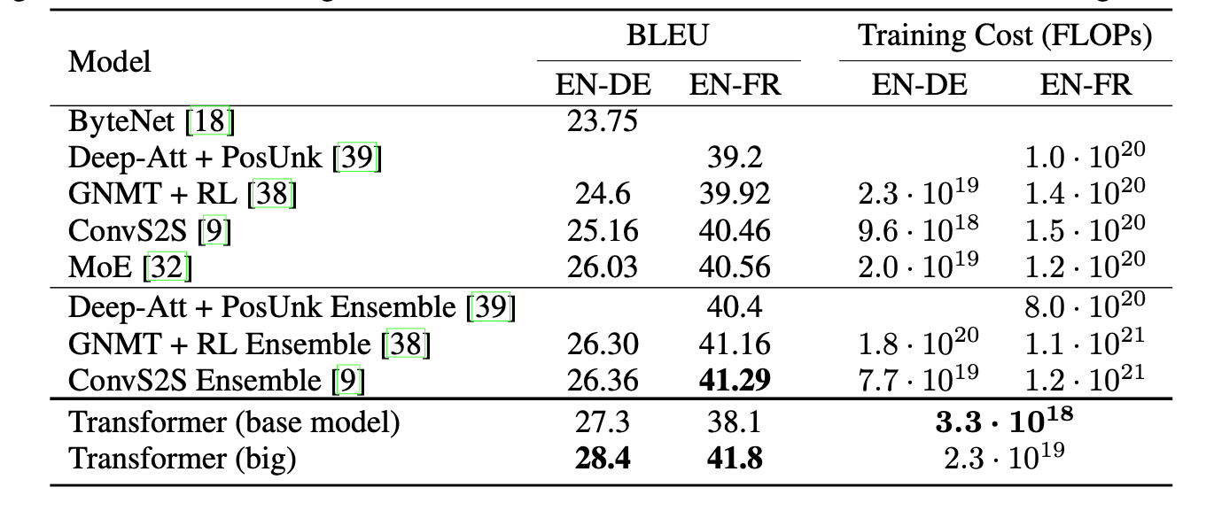 表2：在将英语翻译成德语和法语的 newstest2014 测试中，Transformer 模型的表现超越了以往最先进的模型，取得了更高的 BLEU 评分，而且所需的训练成本仅为过去模型的一小部分。