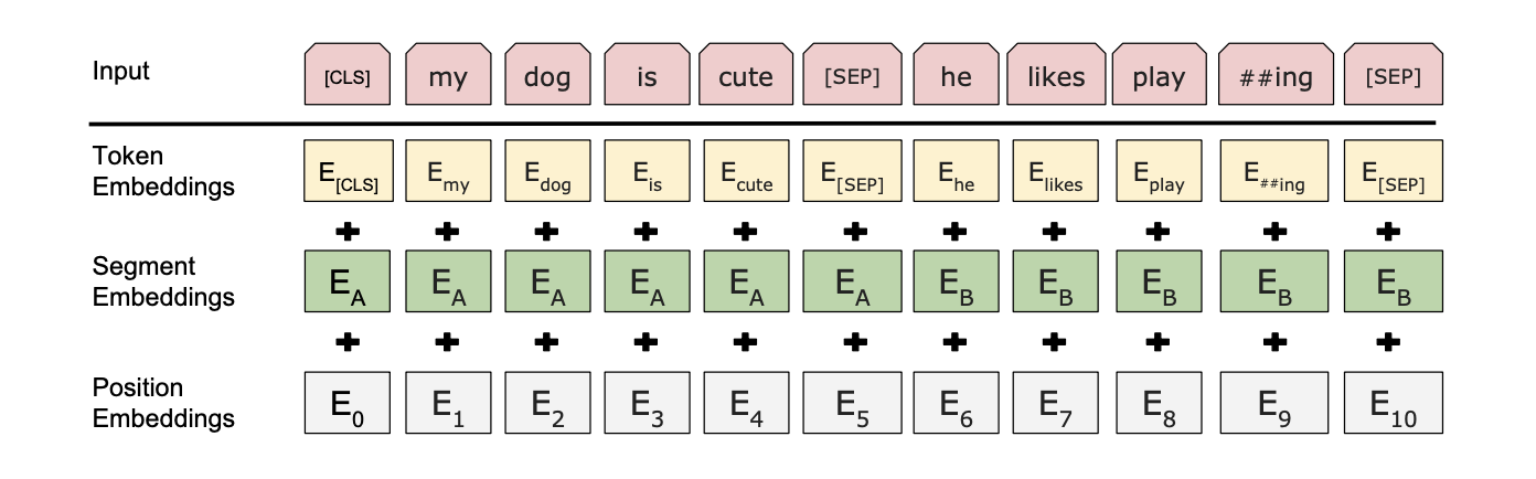 图2：BERT 的输入表示方法。输入嵌入是 token 嵌入、分段嵌入和位置嵌入的总和。