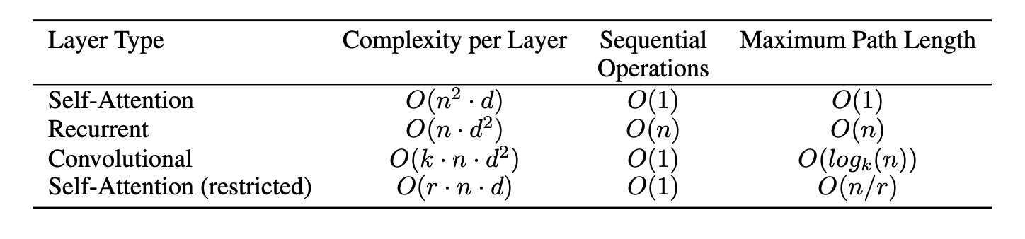 表1：对于不同类型的层，其最大路径长度、每个层的复杂度以及最小序列操作数量各不相同。这里，n 代表序列的长度，d 代表特征维度，k 是卷积核的大小，而 r 则是自注意力限制区域的大小。
