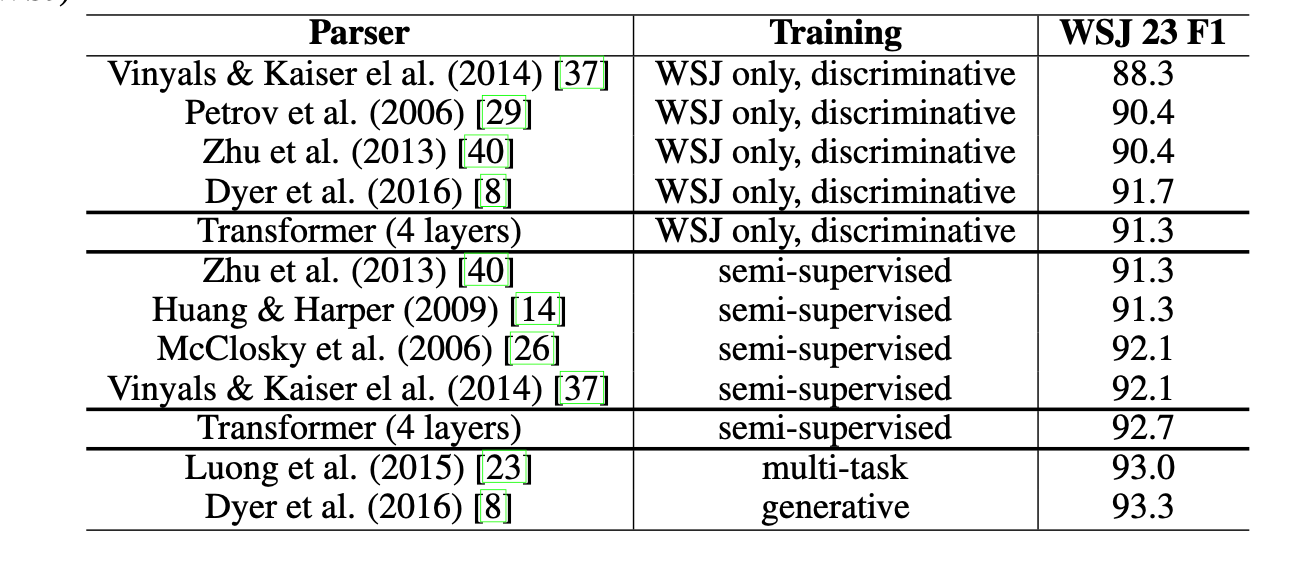 表4：Transformer 模型在英文成分句法分析方面表现出了良好的适应性和准确度。