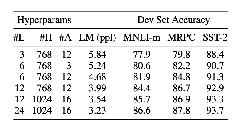 表6：对BERT模型大小进行消融实验。#L = 层数的数量；#H = 隐藏层大小；#A = 注意力头的数量。“LM (ppl)”是保留训练数据的被遮蔽的语言模型困惑度。